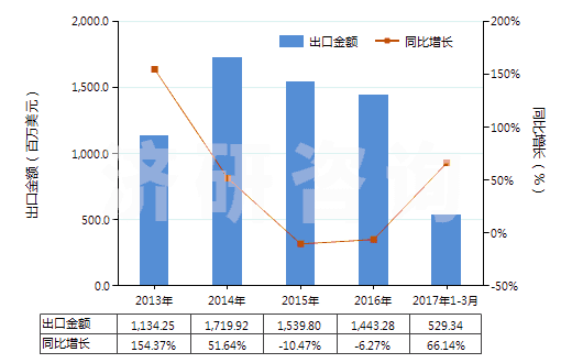 2013-2017年3月中國焦炭或半焦炭(煤,褐煤或泥煤制成的,不論是否成型)(HS27040010)出口總額及增速統(tǒng)計